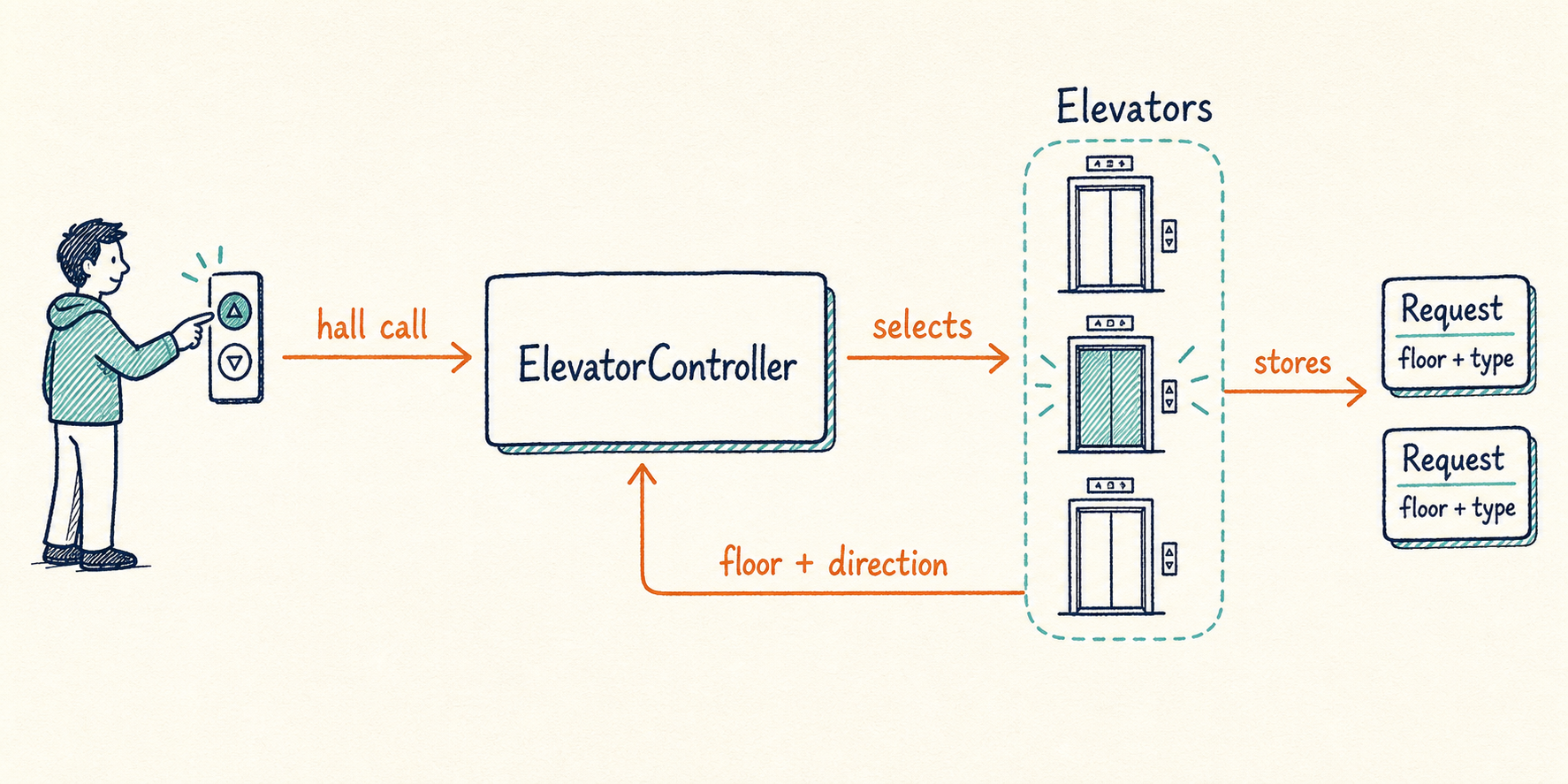 A passenger sends a hall call to ElevatorController, which selects an elevator that stores a request and reports its floor and direction