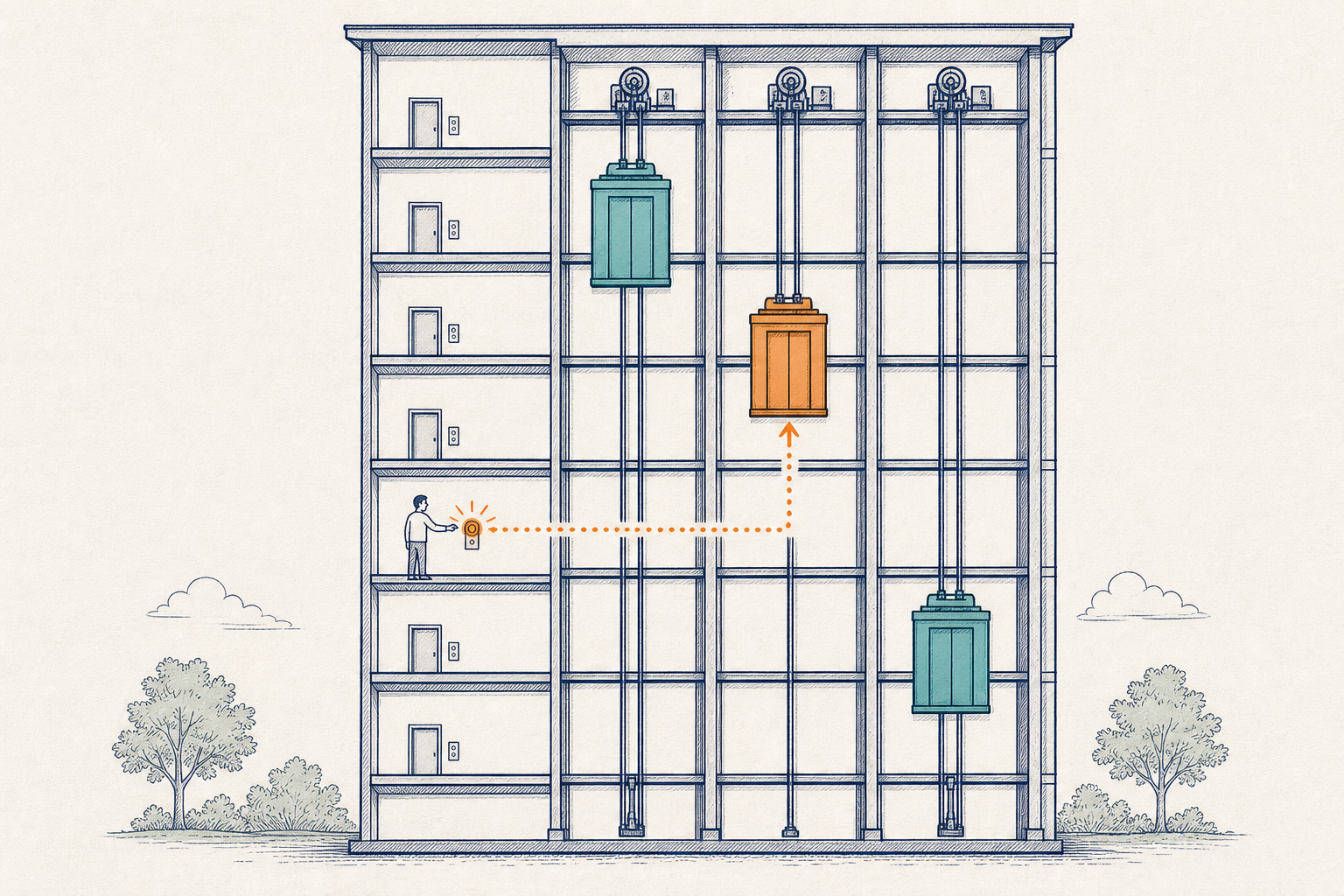 A ten-floor building with three elevator cars and a passenger call being assigned to one car