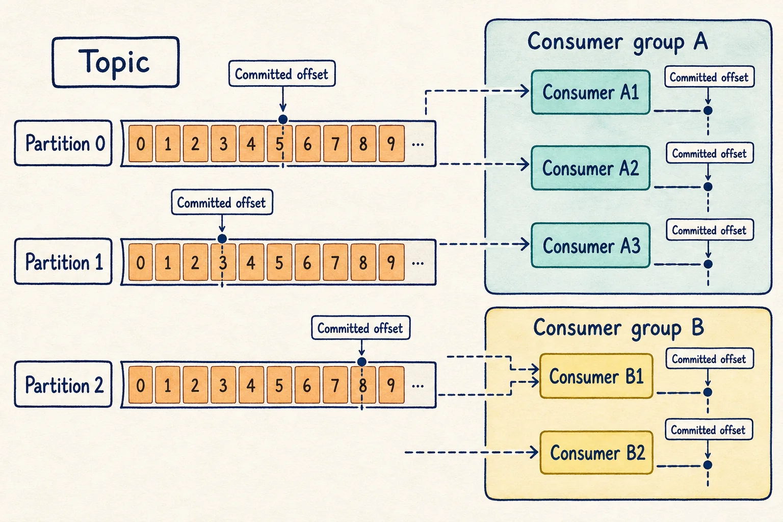 Labeled sketch showing three Kafka partitions assigned among consumers in two independent consumer groups with separate committed offsets