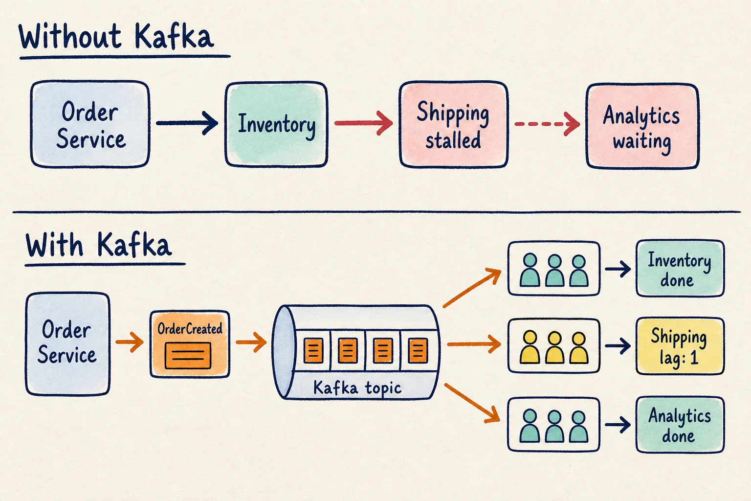 Labeled comparison showing a stalled synchronous order chain and Kafka consumer groups progressing independently with shipping lag