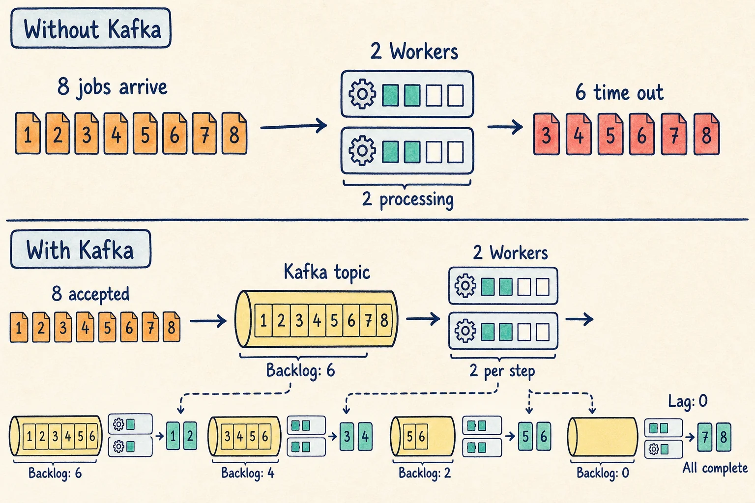 Labeled comparison showing direct workers timing out six of eight jobs and Kafka retaining the backlog until all eight complete