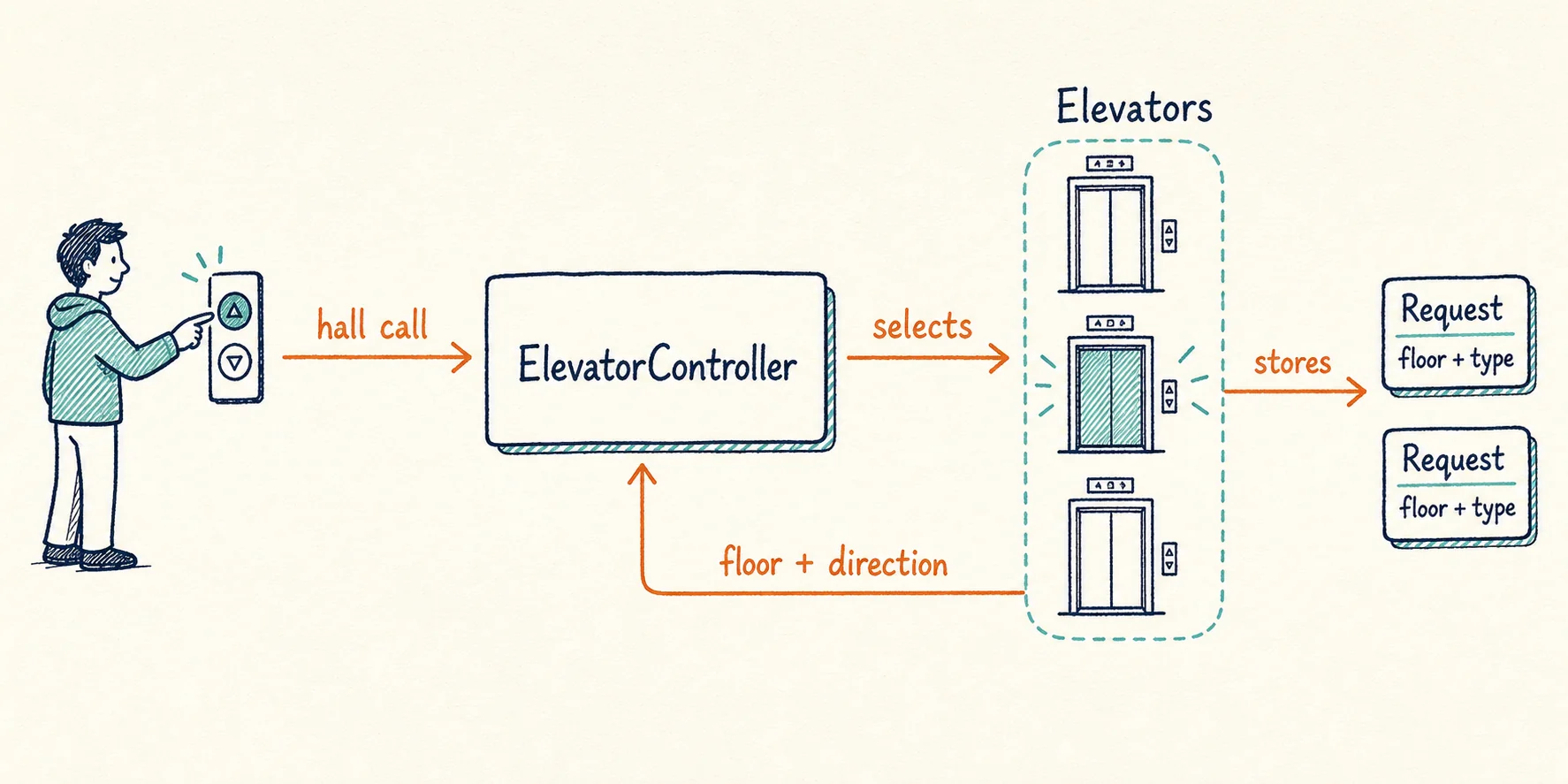 A passenger sends a hall call to ElevatorController, which selects an elevator that stores a request and reports its floor and direction