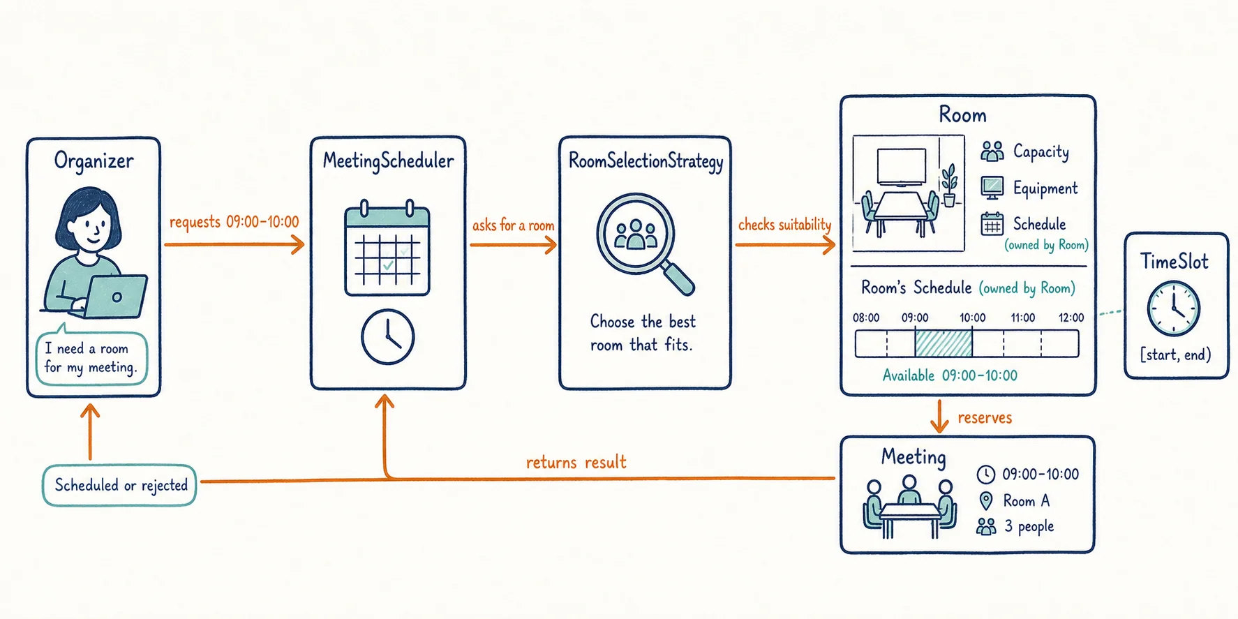 An organizer sends a time request to MeetingScheduler, which asks RoomSelectionStrategy to check Room capacity, equipment, schedule, and TimeSlot before creating a Meeting and returning a result