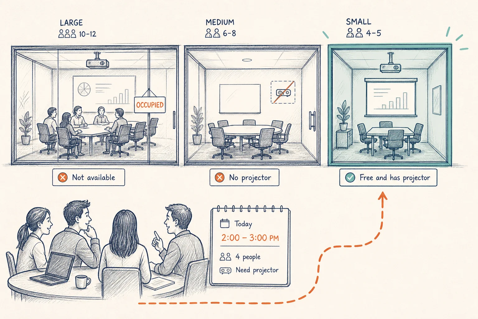 A team of four requests a meeting with a projector while an occupied room and an unsuitable room are rejected and the smallest suitable free room is highlighted