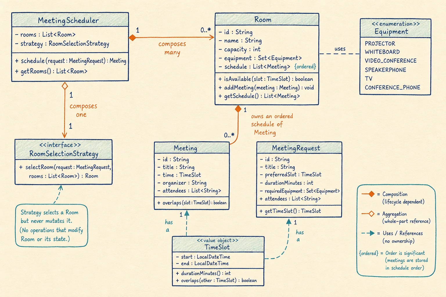 Sketch UML of meeting records