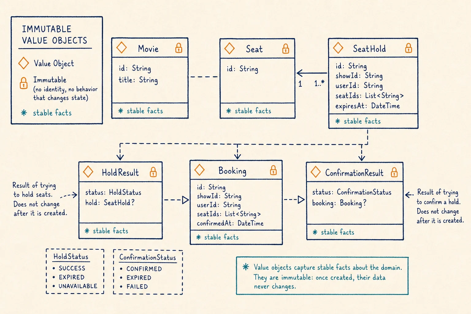 Sketch UML of Movie Booking records