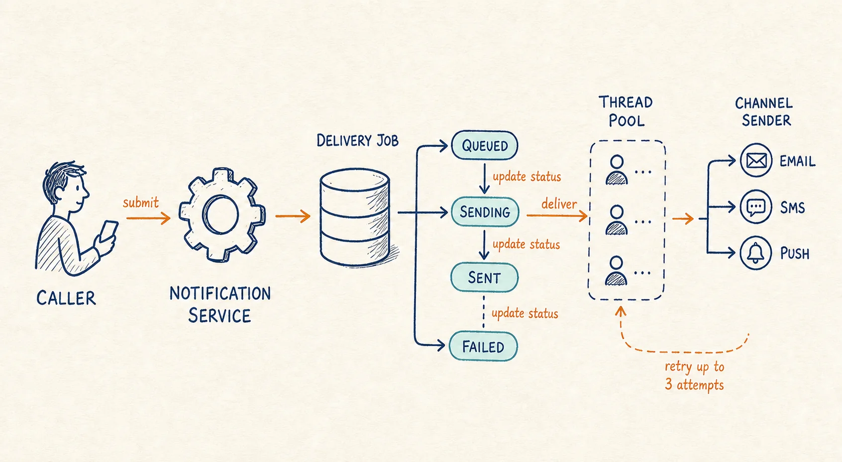 A caller submits to NotificationService, which records a DeliveryJob and uses a thread pool and channel sender