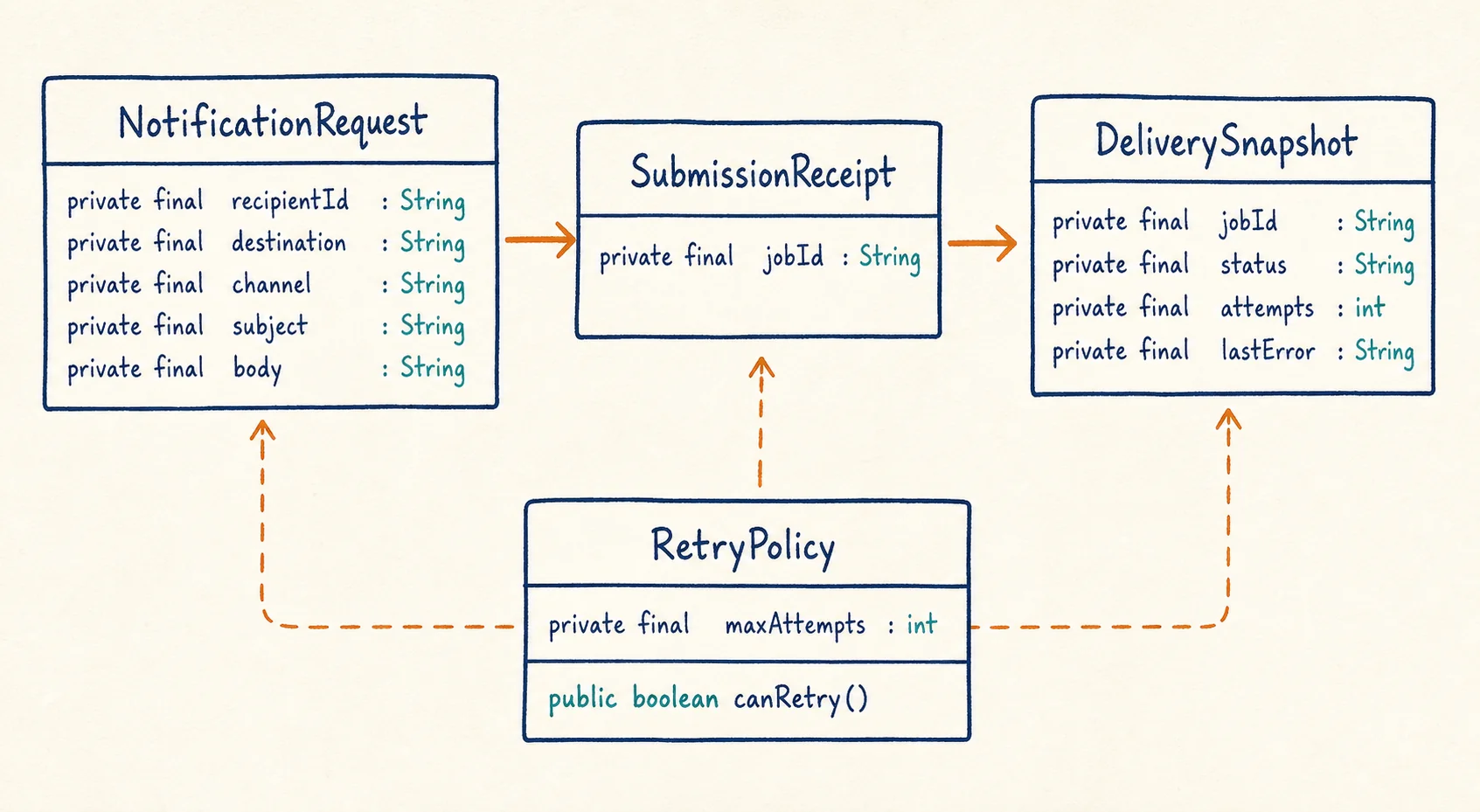 Sketch UML of notification records