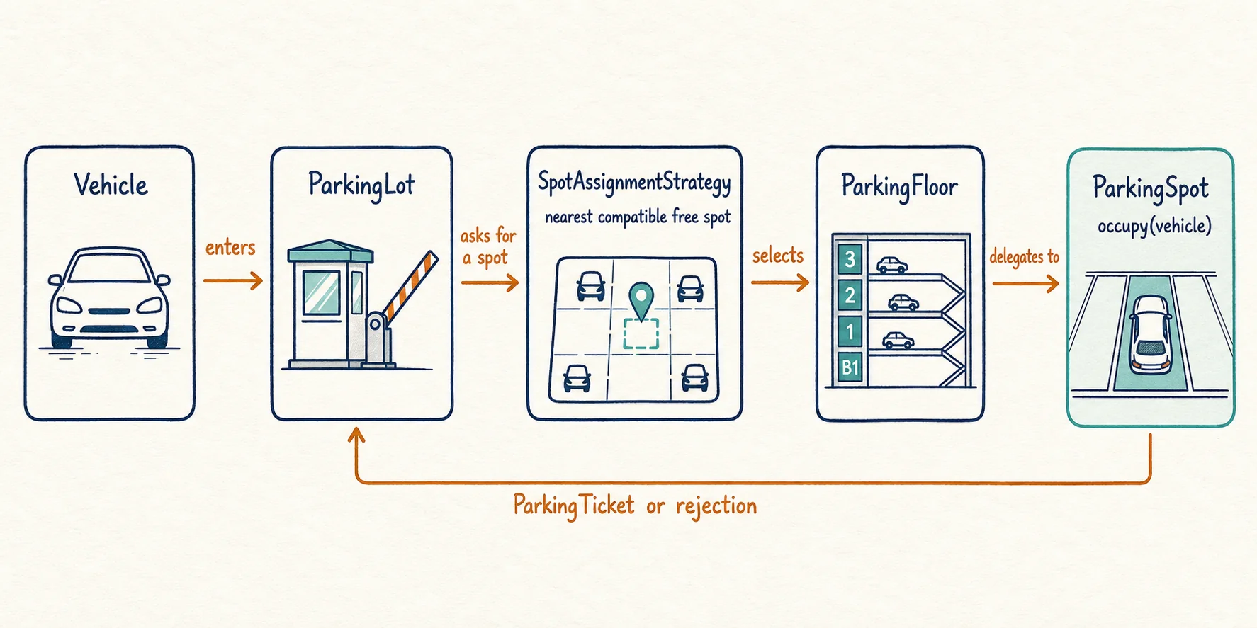 A vehicle enters ParkingLot, which asks SpotAssignmentStrategy to select a ParkingFloor and ParkingSpot, then receives a ticket or rejection