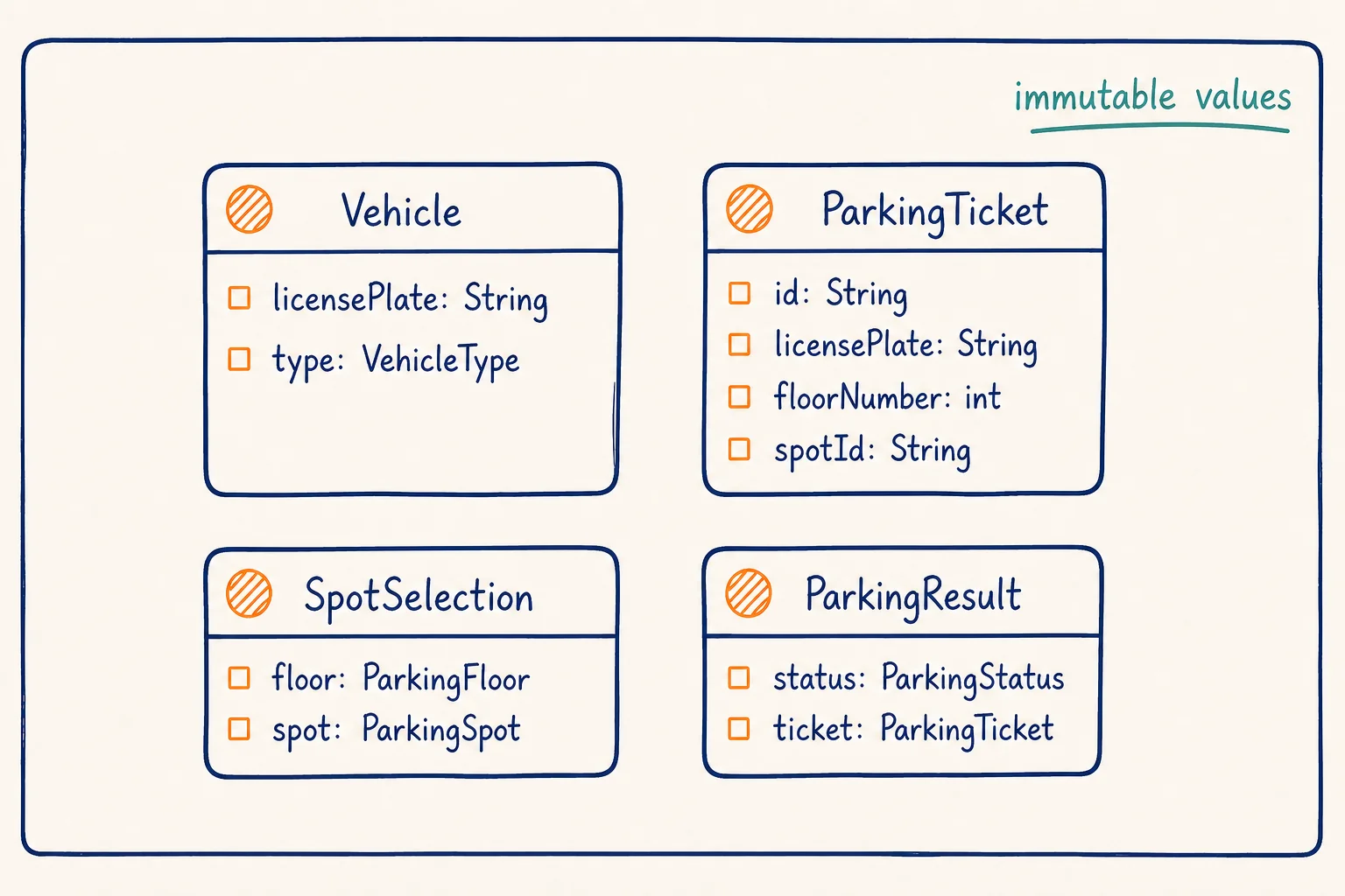 Sketch UML of Parking Lot records