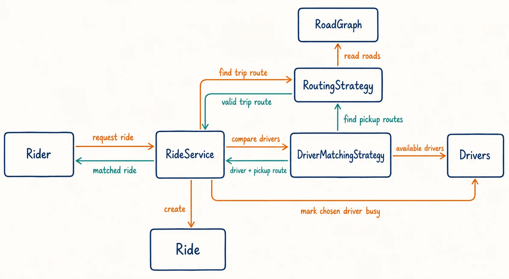 A Rider requests a ride from RideService, which uses RoutingStrategy and RoadGraph for routes, DriverMatchingStrategy and Drivers for matching, then creates Ride, marks the chosen Driver busy, and returns the match