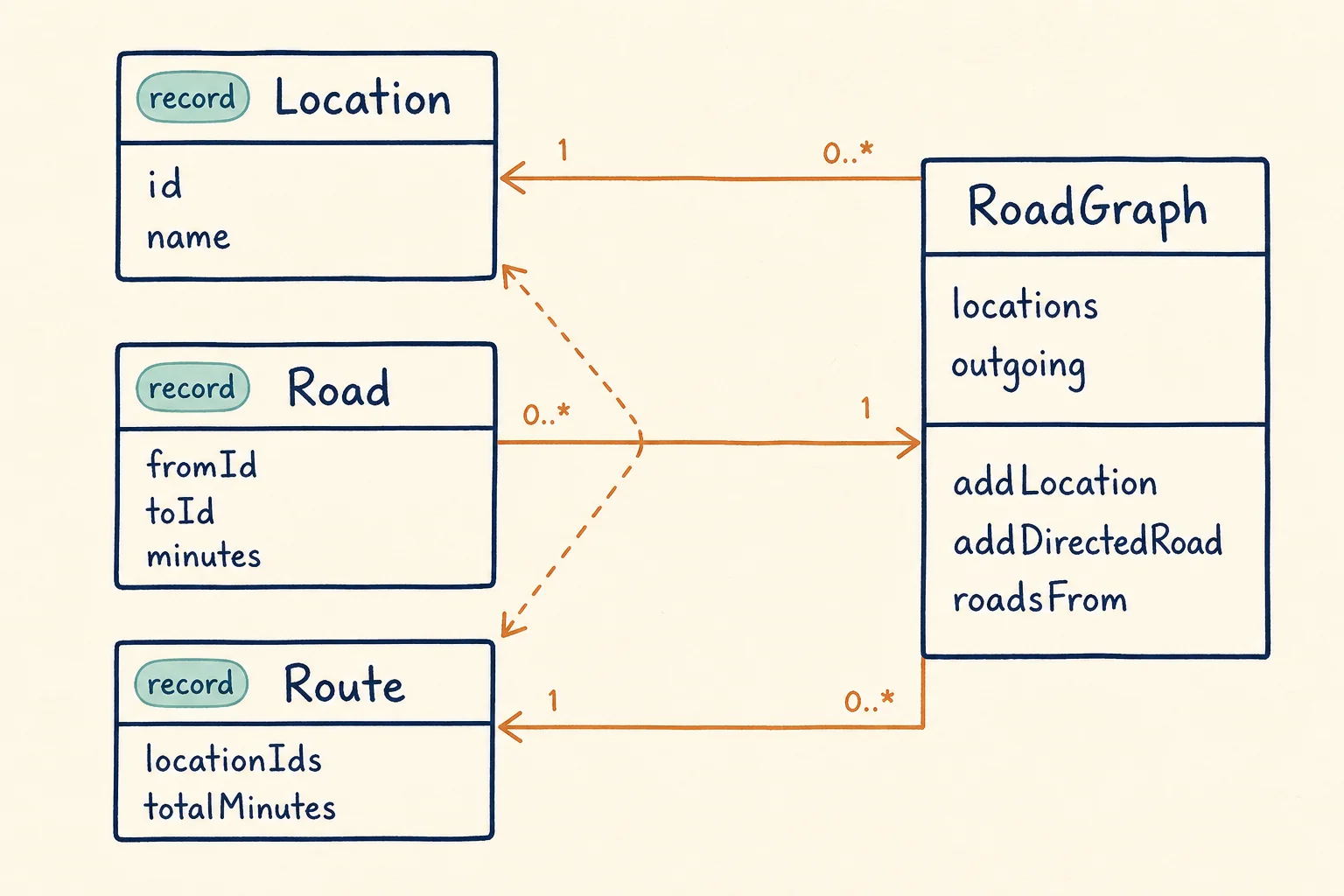Sketch UML of Location, Road, Route, and RoadGraph