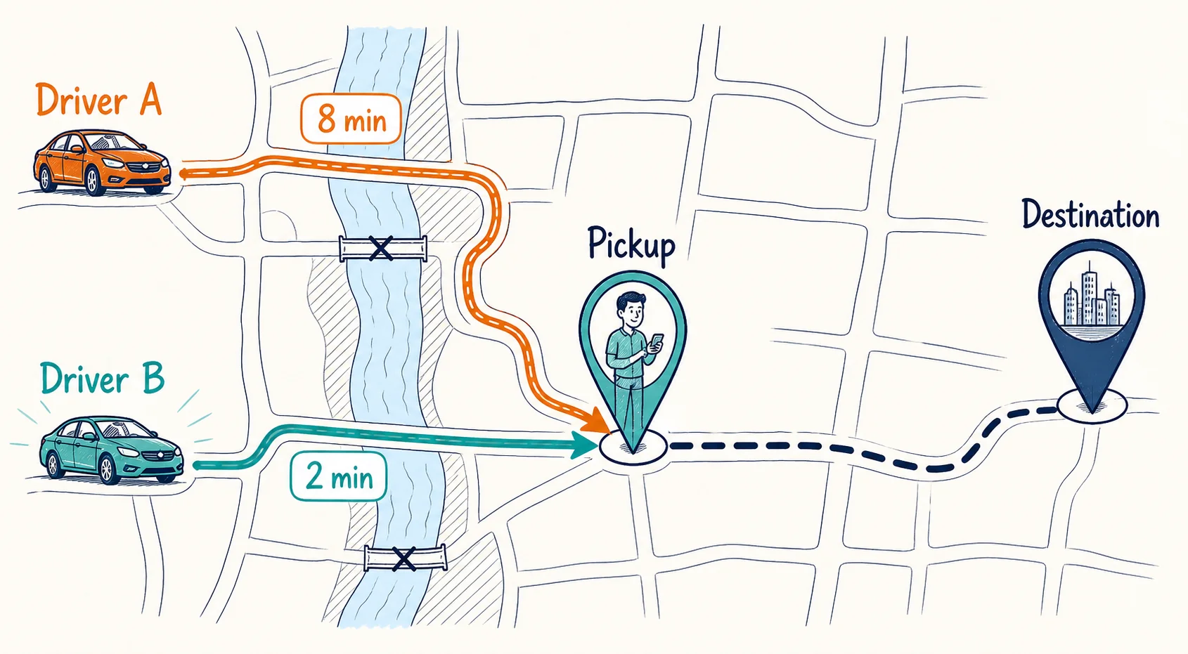 Driver A needs eight minutes to reach the rider while highlighted Driver B needs two minutes, after which a separate route continues from pickup to destination