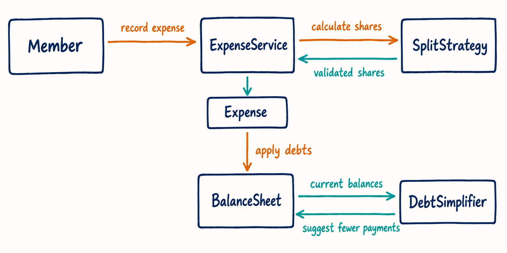 A member records an expense through ExpenseService, which asks SplitStrategy for validated shares, creates Expense, applies debts to BalanceSheet, and lets DebtSimplifier read balances and suggest fewer payments