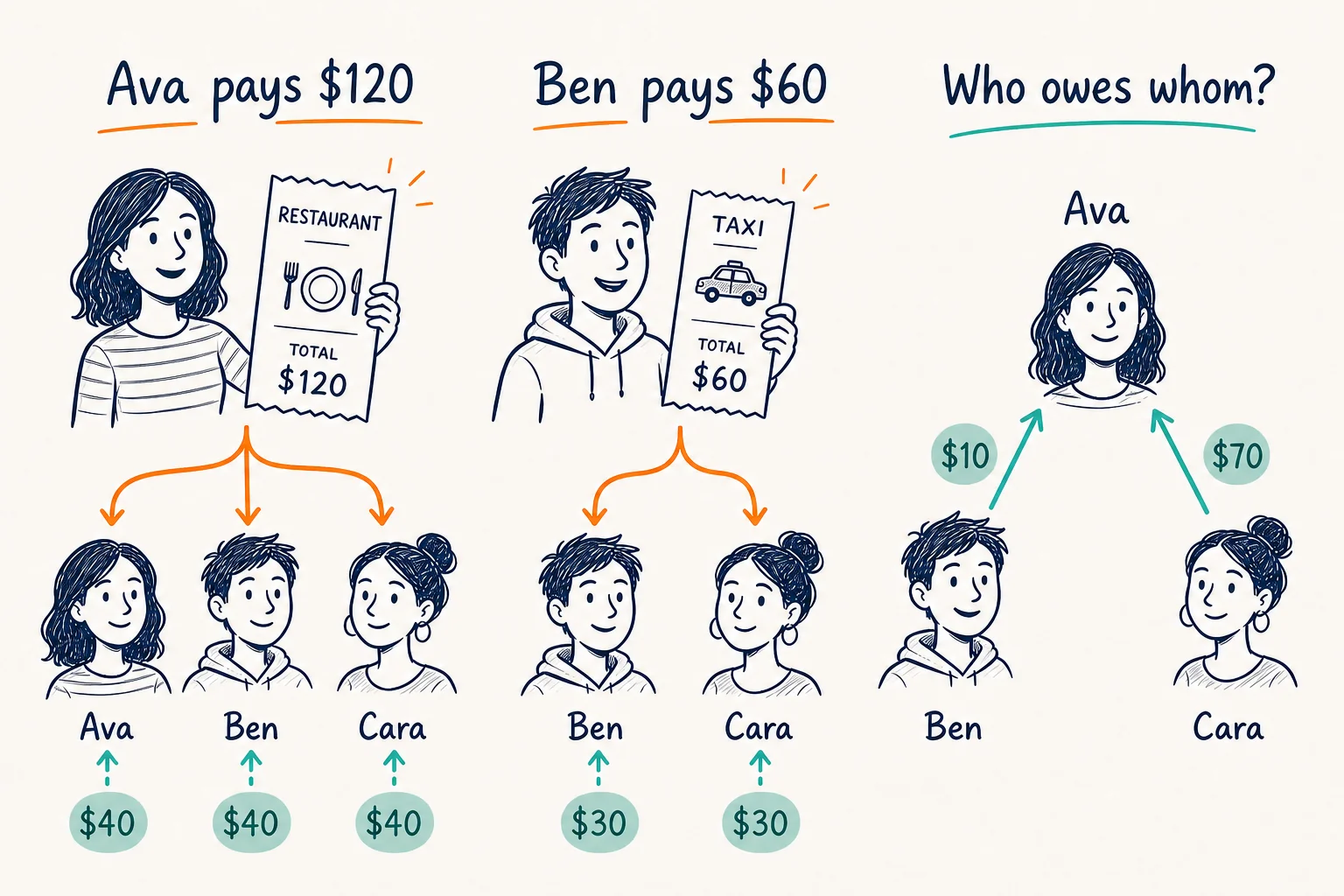 Ava pays a 120 dollar restaurant bill for Ava, Ben, and Cara, Ben pays a 60 dollar taxi bill for Ben and Cara, and their final net amounts show Ben owing Ava 10 dollars and Cara owing Ava 70 dollars