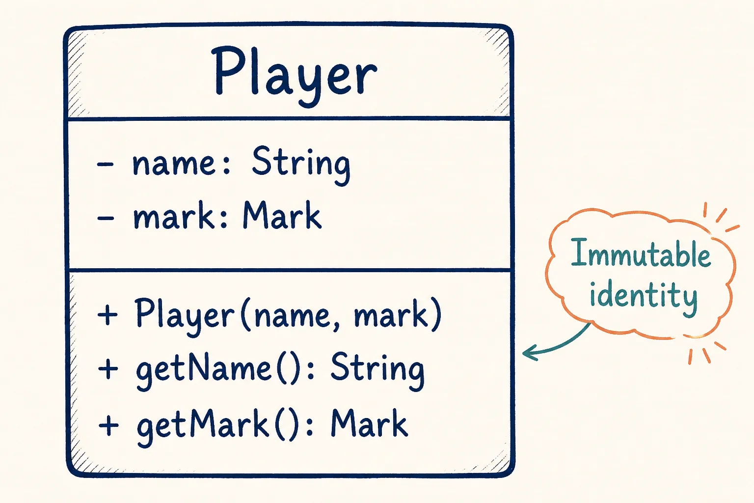 Sketch UML diagram of the immutable Player class