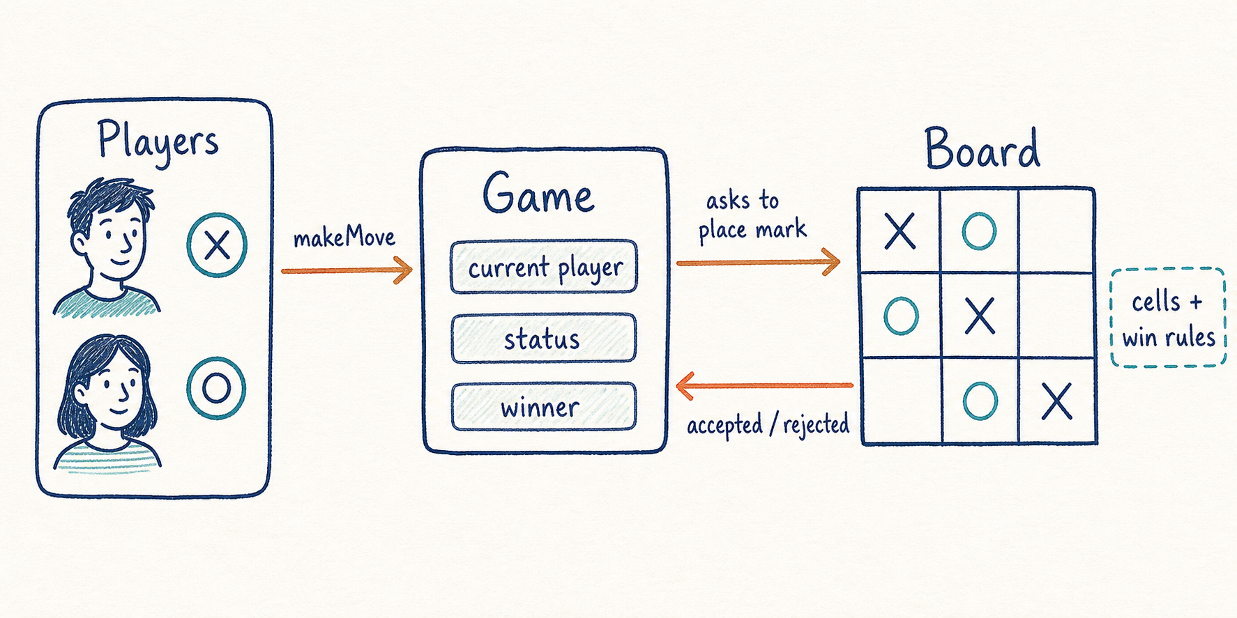 Players send makeMove to Game, Game asks Board to place a mark, and Board returns whether the placement was accepted or rejected